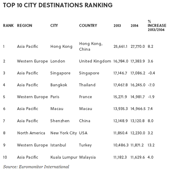 [新聞] 香港成為全球最受歡迎旅遊城市